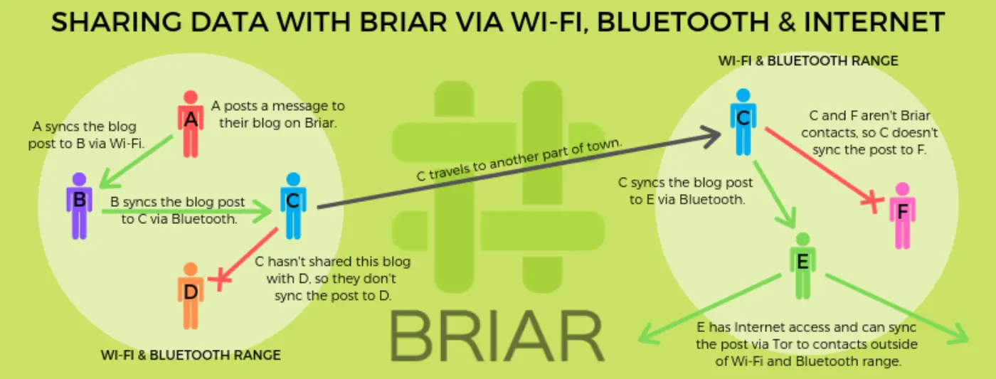 Sharing data with Briar via wifi, bluetooth & internet