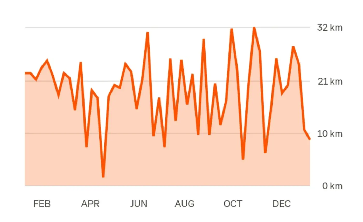 Strava chart showing peaks and troughs