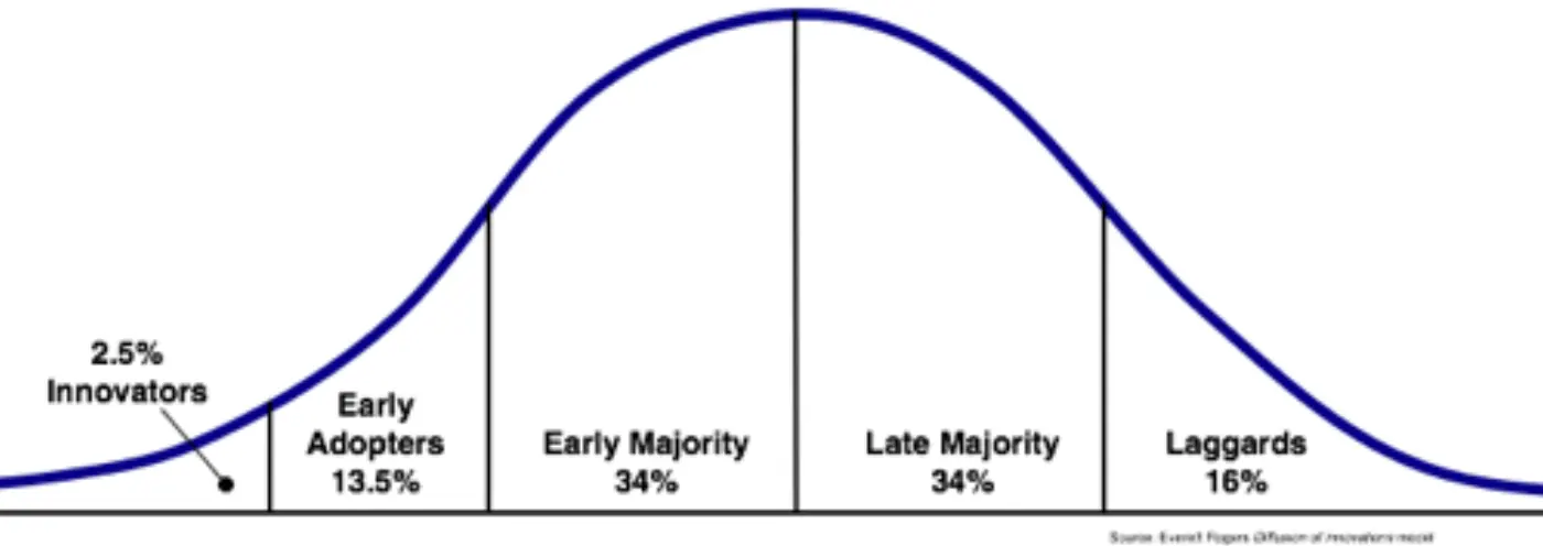 Technology Adoption Lifecycle