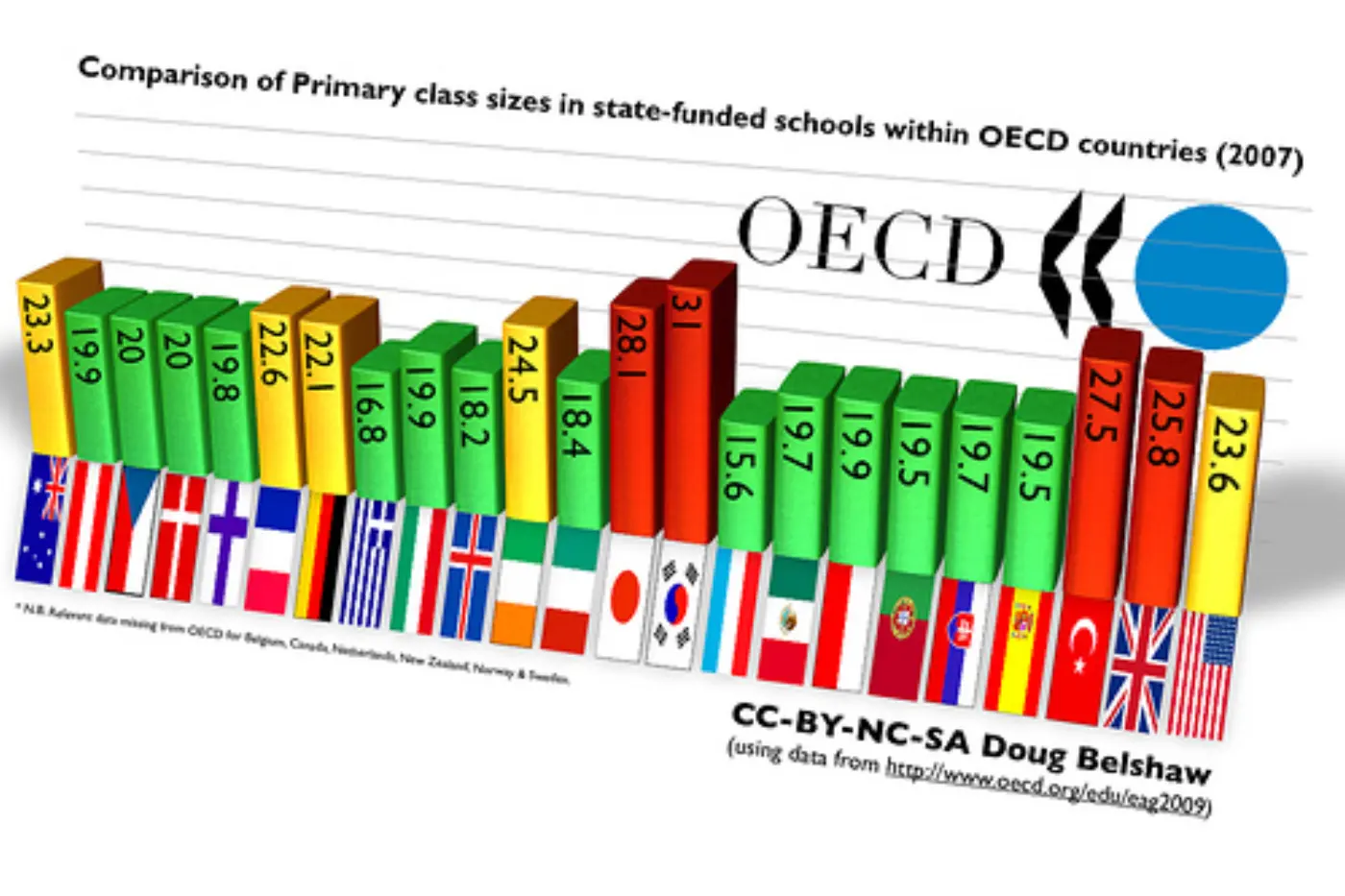 Comparison of Primary class sizes in state-funded schools within OECD countries (2007) v3