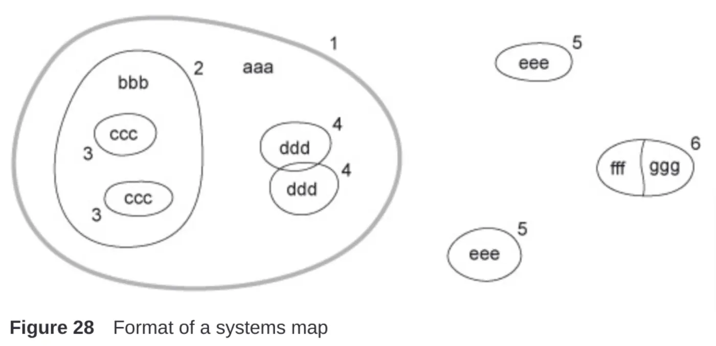 This systems map layout consists of numbered circles and labels. Inside a large circle numbered 1, is the label aaa and smaller circles. One circle numbered 2 contains the label bbb and two circles numbered 3 and labelled ccc. Inside the large circle 1 are two overlapping circles numbered 4 and labelled ddd.
Outside the large circle are two circles numbered 5 and labelled eee. A circle numbered 6 has a split through the middle, with one side labelled fff and the other ggg.