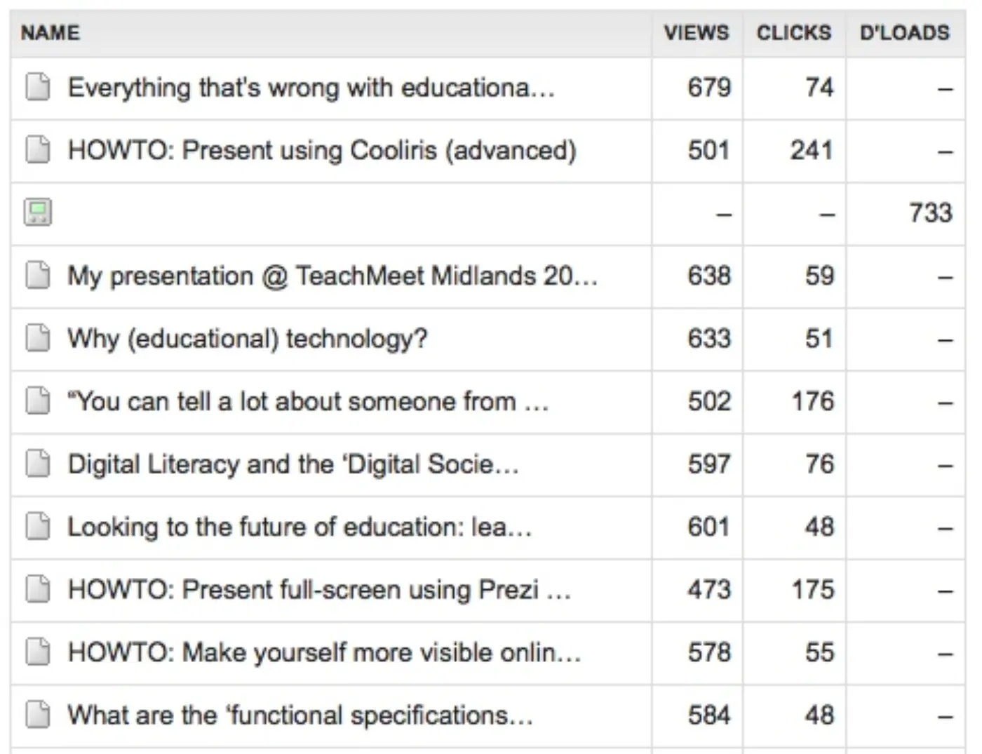 Top 10 blog posts on dougbelshaw.com/blog according to subscribers