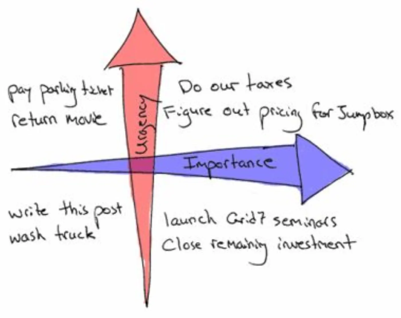 Urgency vs. Importance