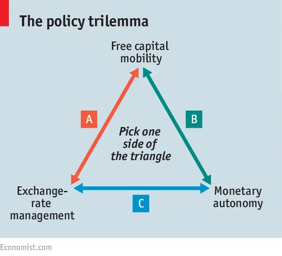 The policy trilemma