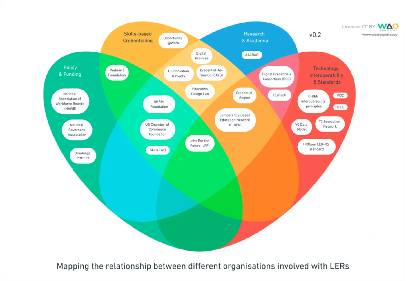 Four coloured overlapping ovals entitled 'Policy & Funding', 'Skills-based Credentialing', 'Research & Academia', and 'Technology, Interoperability & Standards'
Various organisations (e.g. the Digital Credentials Consortium and Credential Engine) are positioned at various overlaps
