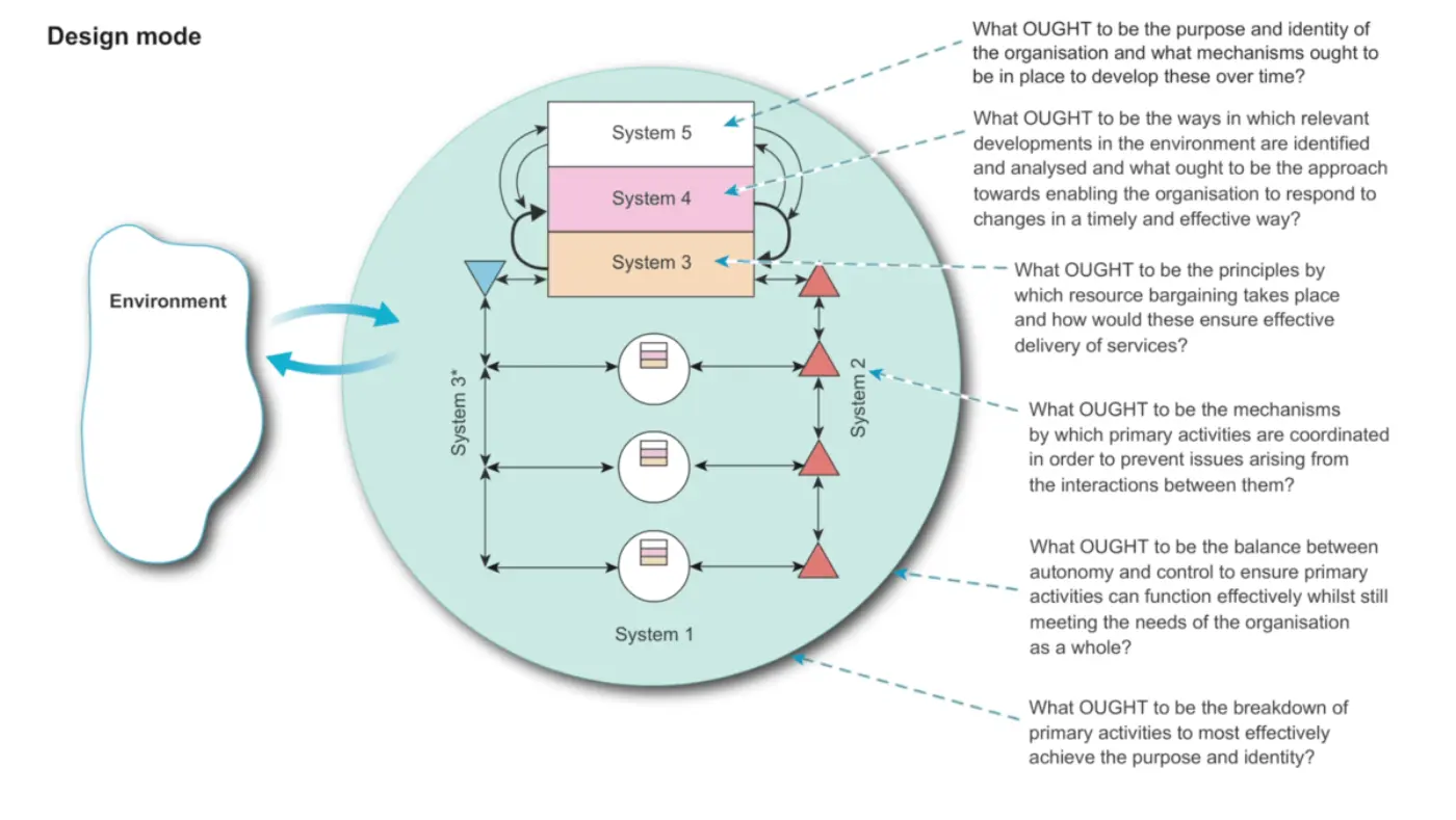 Diagram of the Viable System Model (VSM) in design mode showing systems 1 to 5, connected with arrows and related questions.