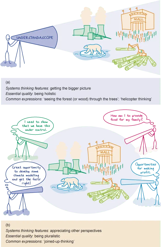 Two line-drawn images, one showing a person looking through an 'understandascope' at a power station, shopping mall, polar bear, and machine moving logs. The second shows multiple people looking through their own 'understandascopes' thinking different thoughts about the situation (e.g. 'I need to show that we have this under control' vs 'How am I to provide food for my family?')