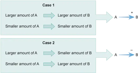 Two boxes: 'Case 1' and 'Case 2'. Both point to separate examples of A->B but with Case 1 having a + next to it and Case 2 having a - next to it. The boxes next to each example explain that in Case 1 *either* a larger amount of A leads to a larger amount of B, *or* a smaller amount of A leads to a smaller amount of B. With Case 2, it's the other way around. So, *either* a larger amount of A leads to a smaller amount of B, *or* a smaller amount of A leads to a larger amount of B.