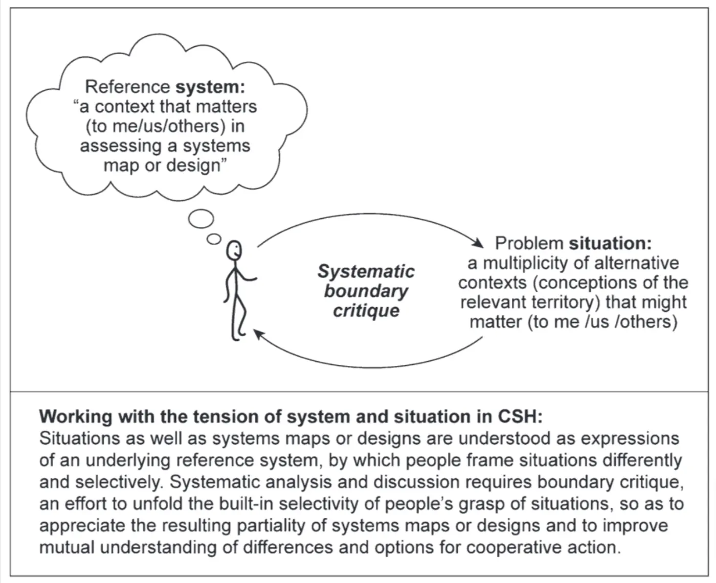 Black and white diagram showing stick figure with thought bubble "Reference system: "a context that matters (to me/us/others) in assessing a systems map or design".
A arrow goes to and from the statement "Problem situation: a multiplicity of alternative contexts (conceptions of the relevant territory) that might matter (to me/us/others)