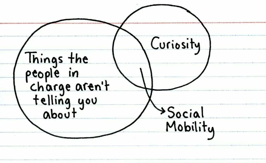 Hand-drawn Venn diagram on lined paper: where "Things the people in charge aren't telling you about" overlaps with "Curiosity", an arrow points to "Social Mobility"