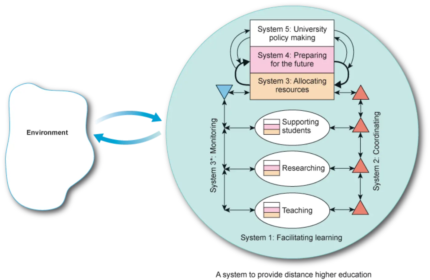 Diagram showing the Viable System Model for providing distance higher education, featuring external environment and five interconnected internal systems with labeled components and directional arrows.