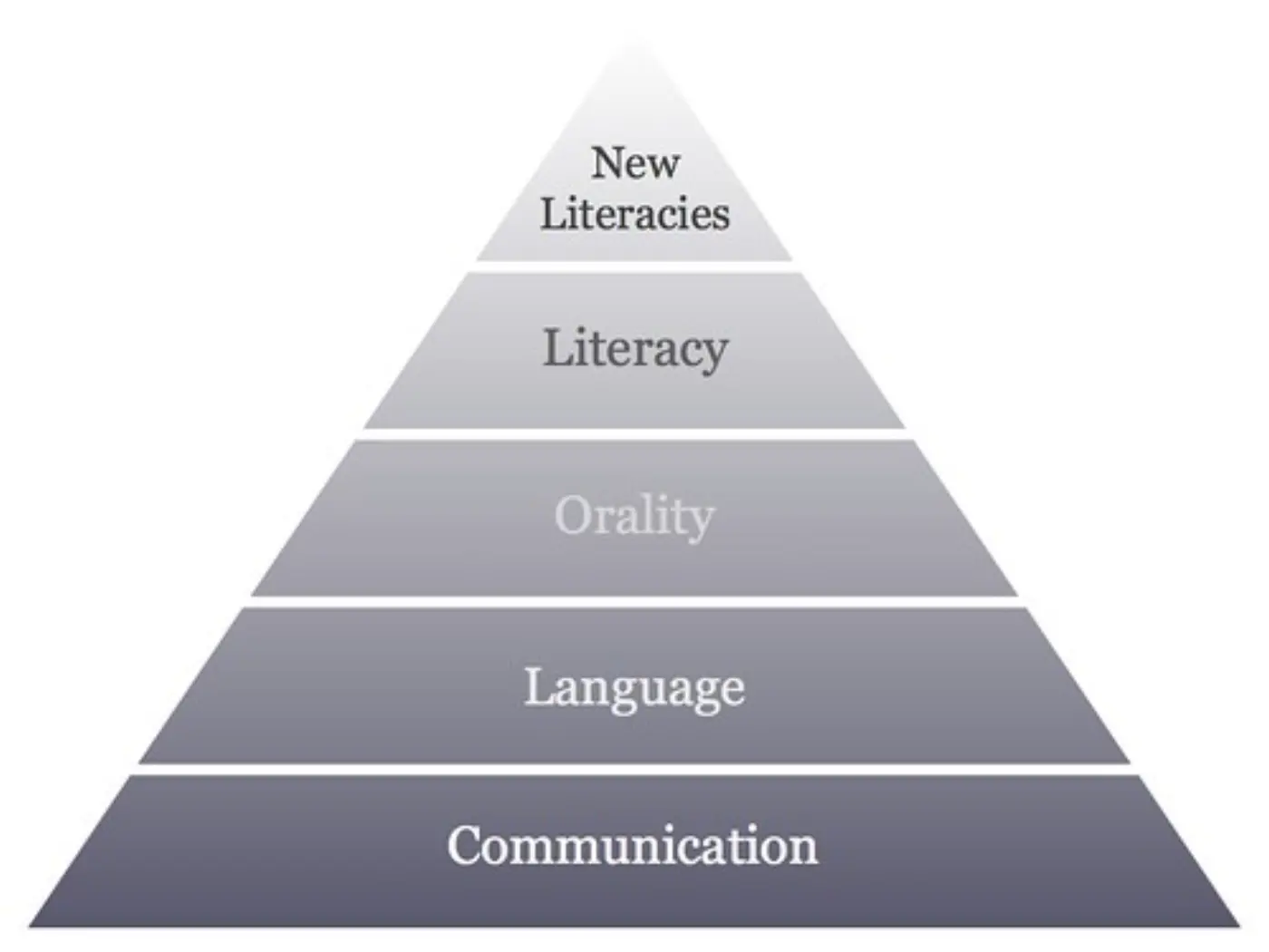 New Literacies hierarchy