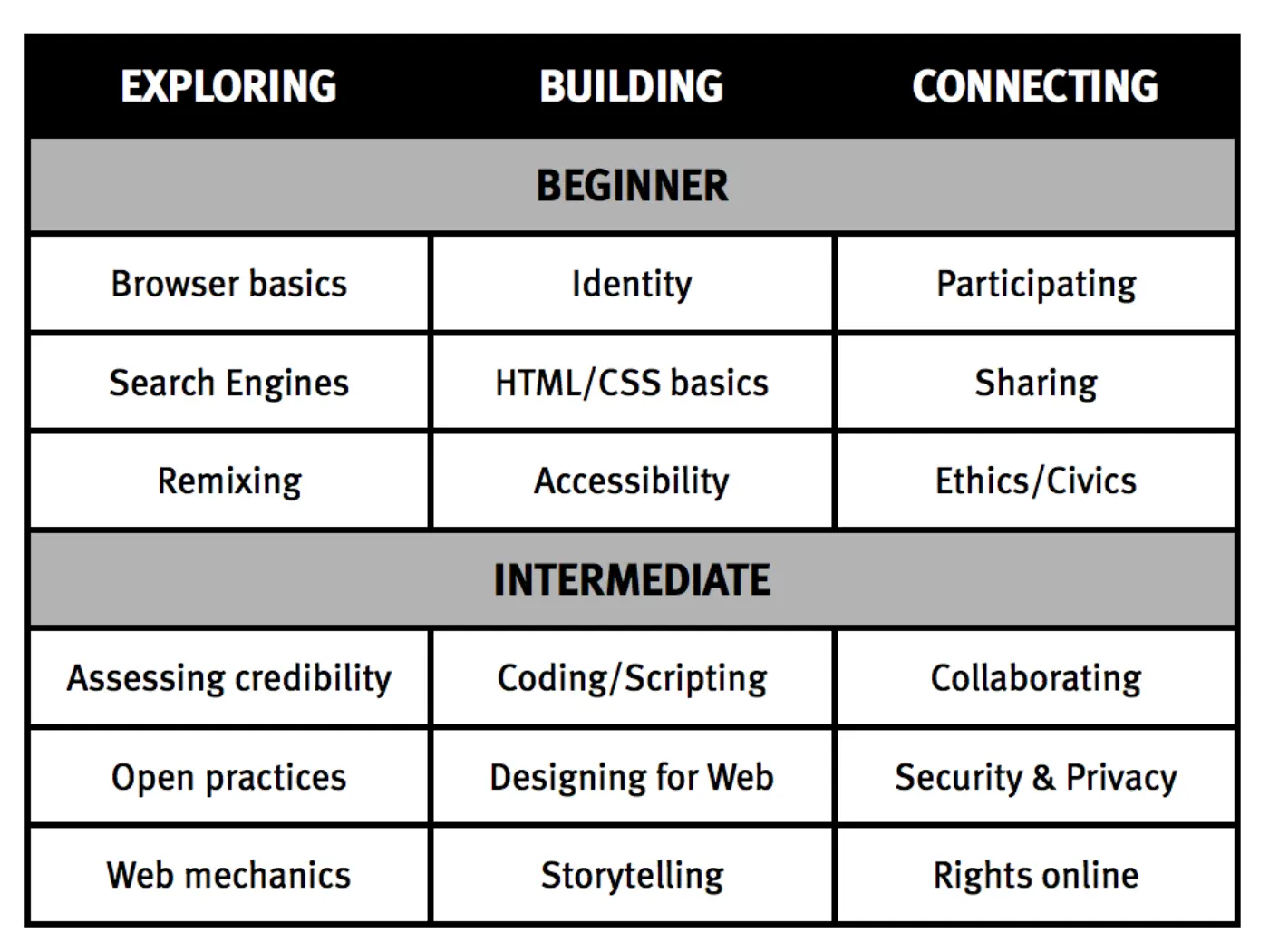 Web Literacy Standard 'straw man'