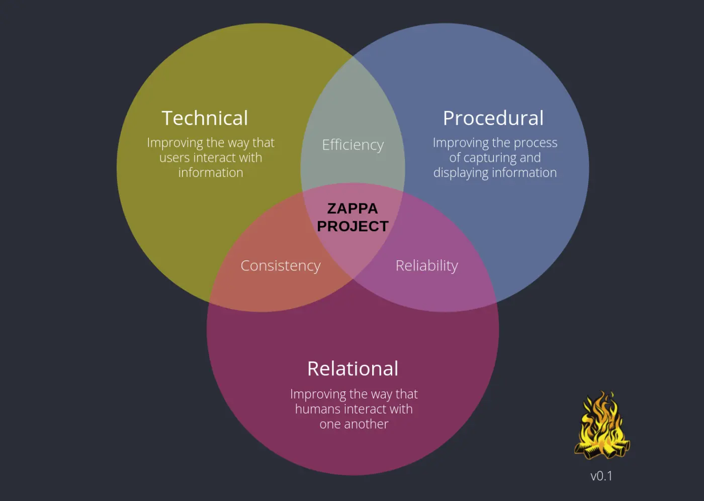 Venn diagram showing three overlapping circles (Technical, Procedural, and Relational)
At the overlap of all three circles is the words 'Zappa Project'
At the overlap of Technical and Relational is the word 'Consistency'
At the overlap of Procedural and Relational is the word 'Reliability'
At the overlap of Technical and Procedural is the word 'Efficiency'
The Bonfire logo is at the bottom of the graphic, with the version number 0.1