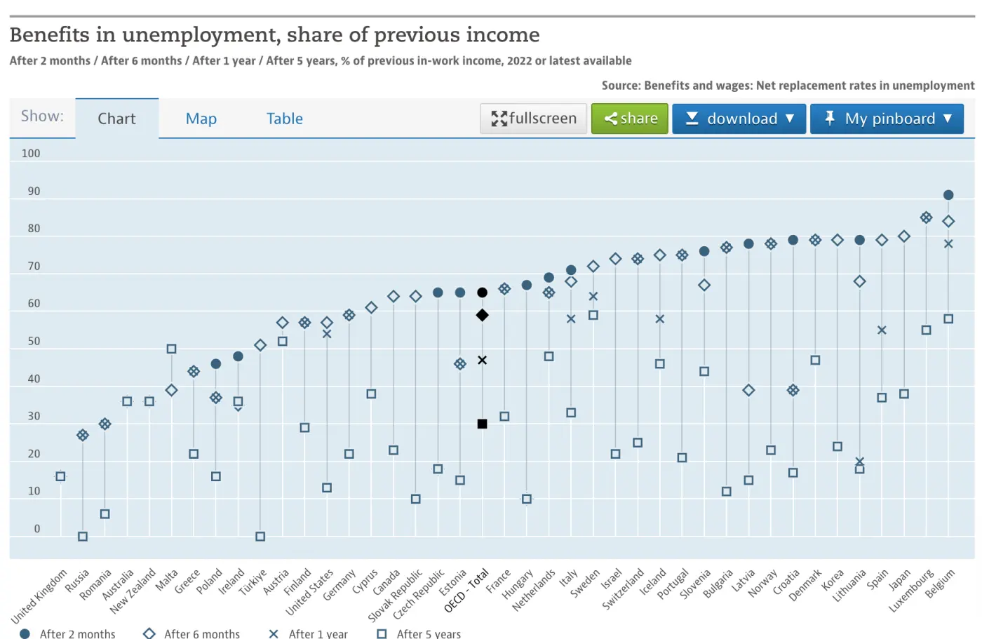 Chart showing UK as bottom of the table in terms of benefits in unemployment as a share of previous income.