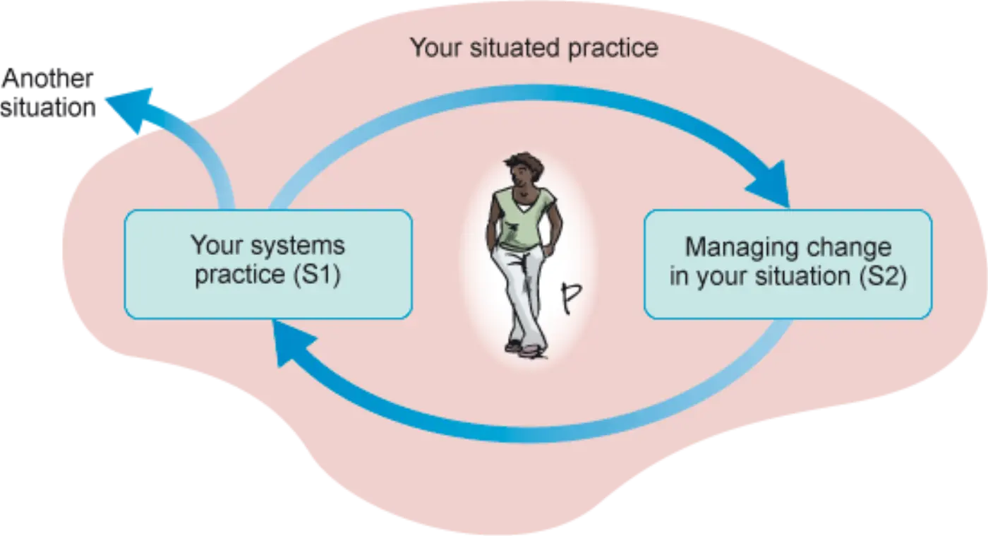 System diagram showing a person (P) in a situated practice with two boxes - S1 (your systems practice) and S2 (managing change in your situation). There is an arrow pointing out of the S1 box to outside the situated practice with the label 'another situation'