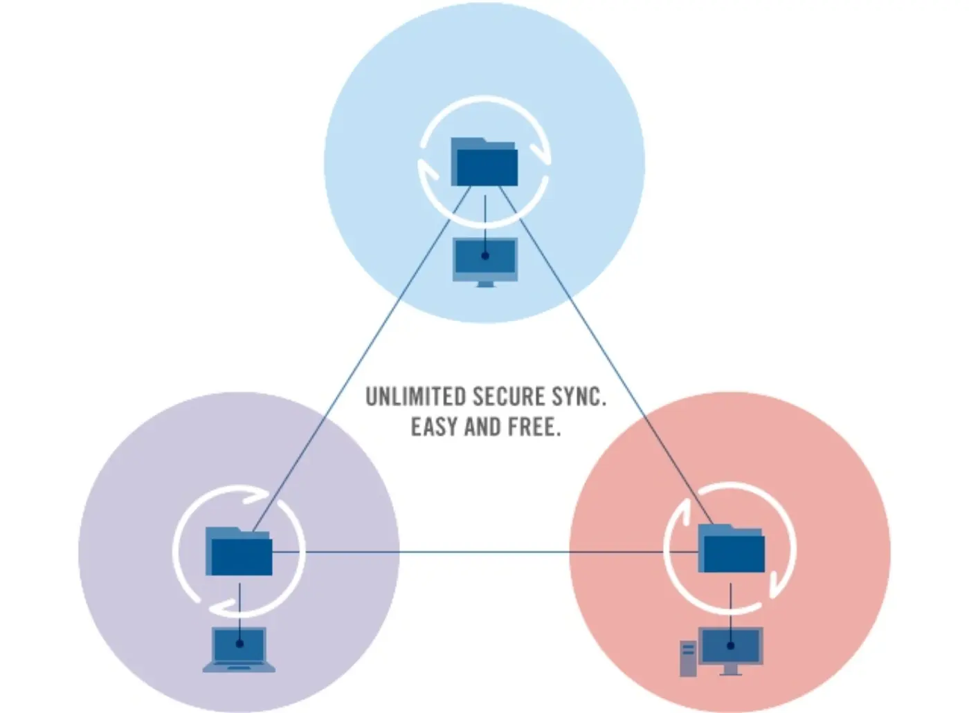 Bittorrent Sync