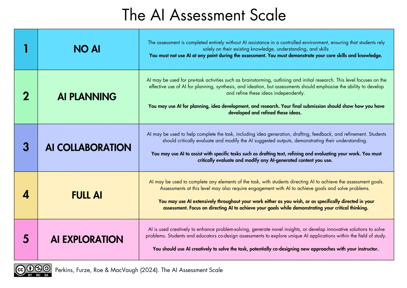 Auto-generated description: A colorful table outlines the AI Assessment Scale with levels from 0 (NO AI) to 5 (AI EXPLORATION), each describing different extents of AI integration in student activities.