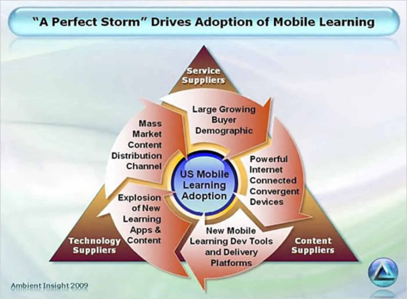 "A Perfect Storm" Drives Adoption of Mobile Learning