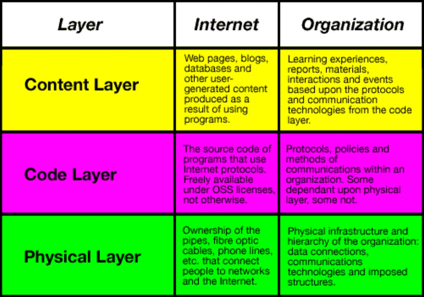 3 layers