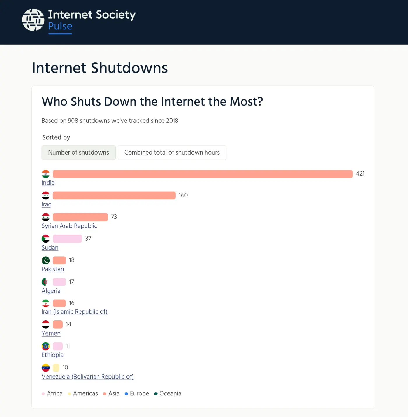 Internet Society Pulse tracking internet shutdowns. India tops the list with 421 out of 908 since 2018