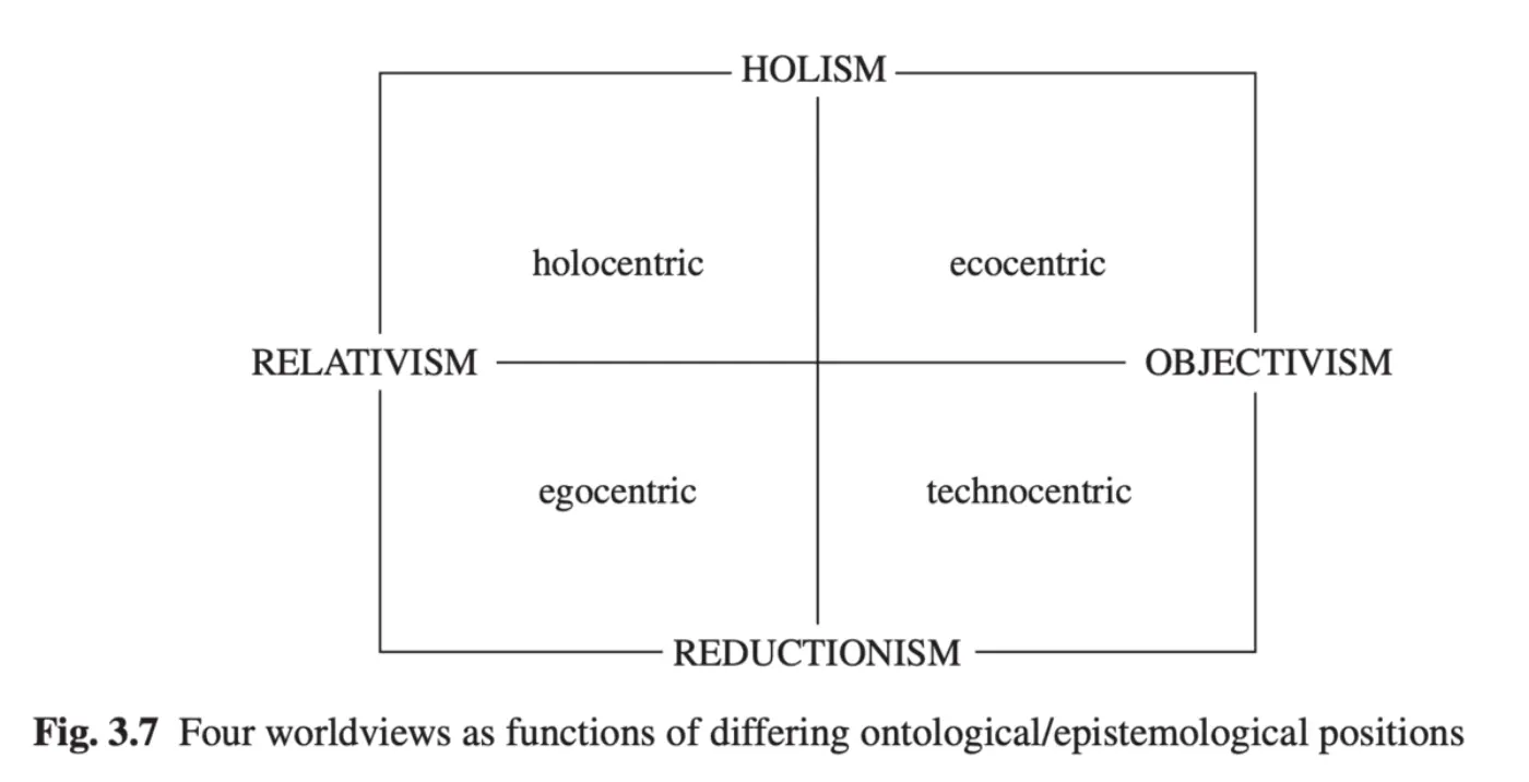 A 2x2 grid with 'relativism' on the left, 'objectivism' on the right, 'holism' at the top, and 'reductionism' at the bottom.
This creates four areas: 'holocentric' (top-left), 'ecocentric' (top-right), 'egocentric' (bottom-left), and 'technocentric' (bottom-right)