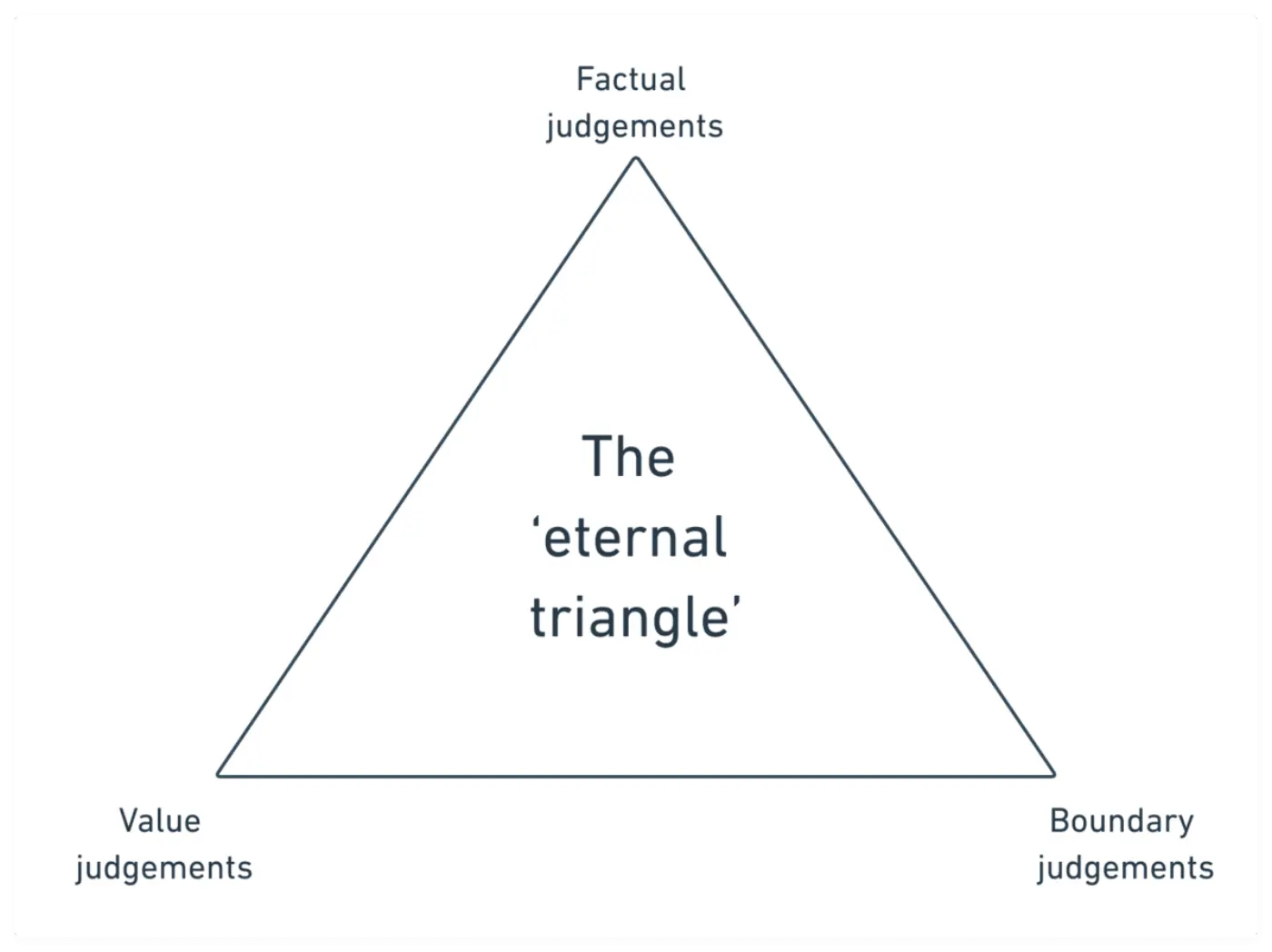 Triangle labelled as "The 'eternal triangle'" with the following at each of the three points: Factual judgements, Value judgements, Boundary judgements
