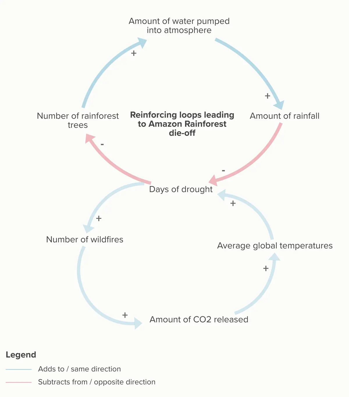 Causal loop diagram. First loop showing reduction in number of trees leads to less water in air, and less rainfall, leading to drought, and so fewer trees. Second loop shows days of drought leading to increased number of wildfires, which releases more CO2, and therefore increases average global temperatures, and therefore increases the number of days of drought.