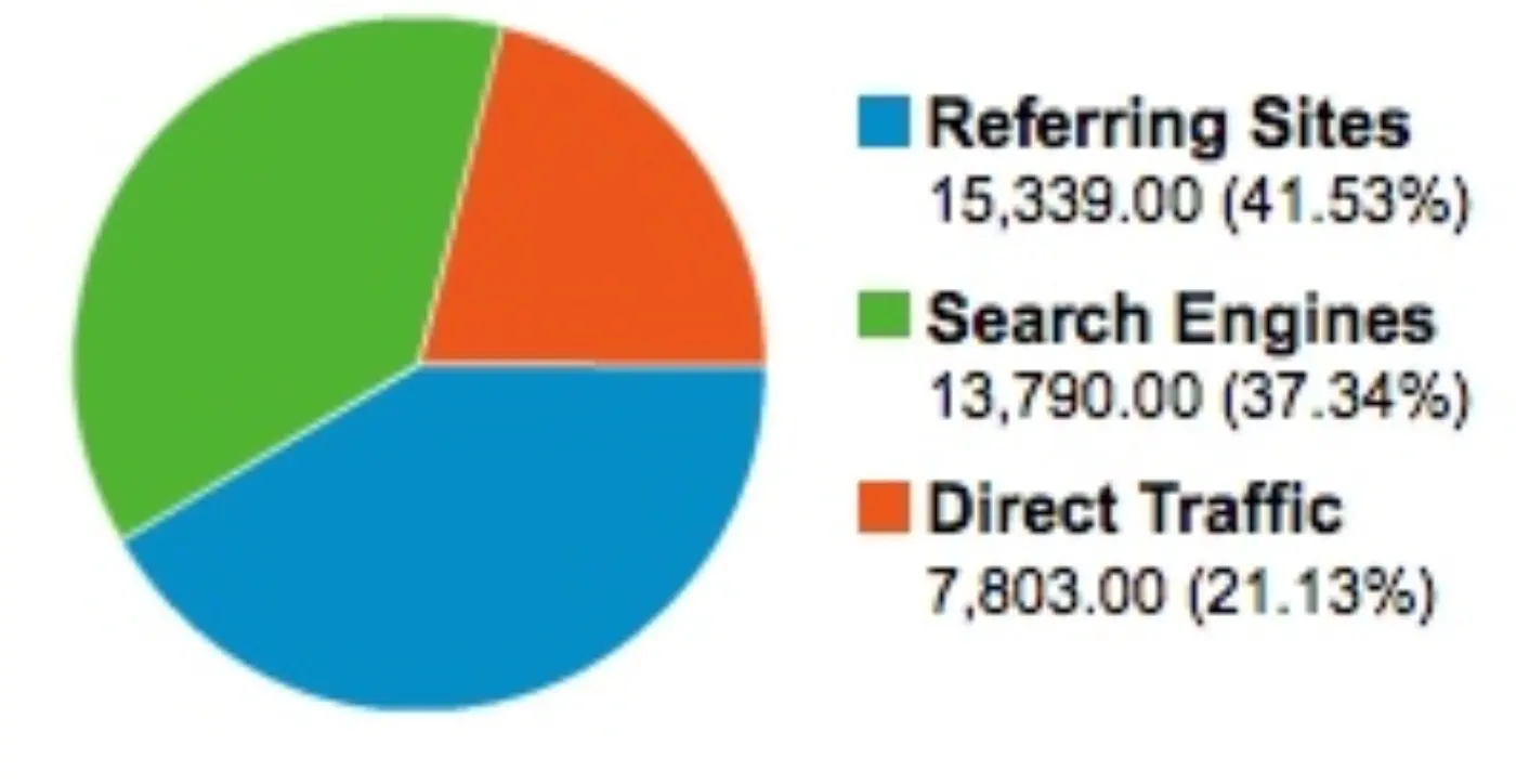 Traffic sources for dougbelshaw.com/blog (Feb - Oct 2009)