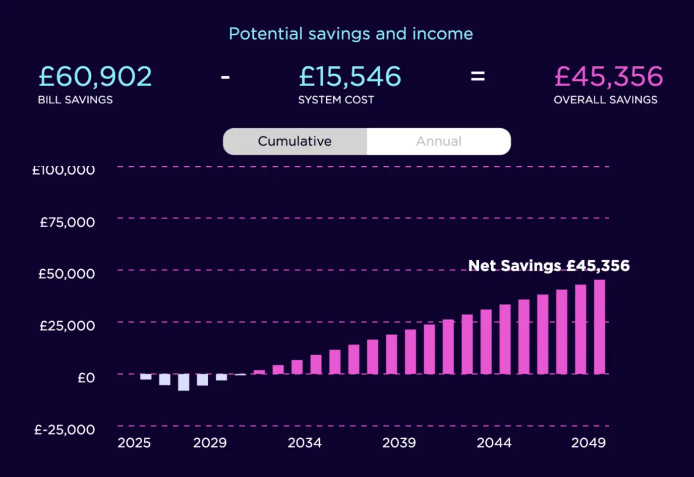 Chart showing potential bill savings of £60,902 over 25 years against an outlay of £15,546