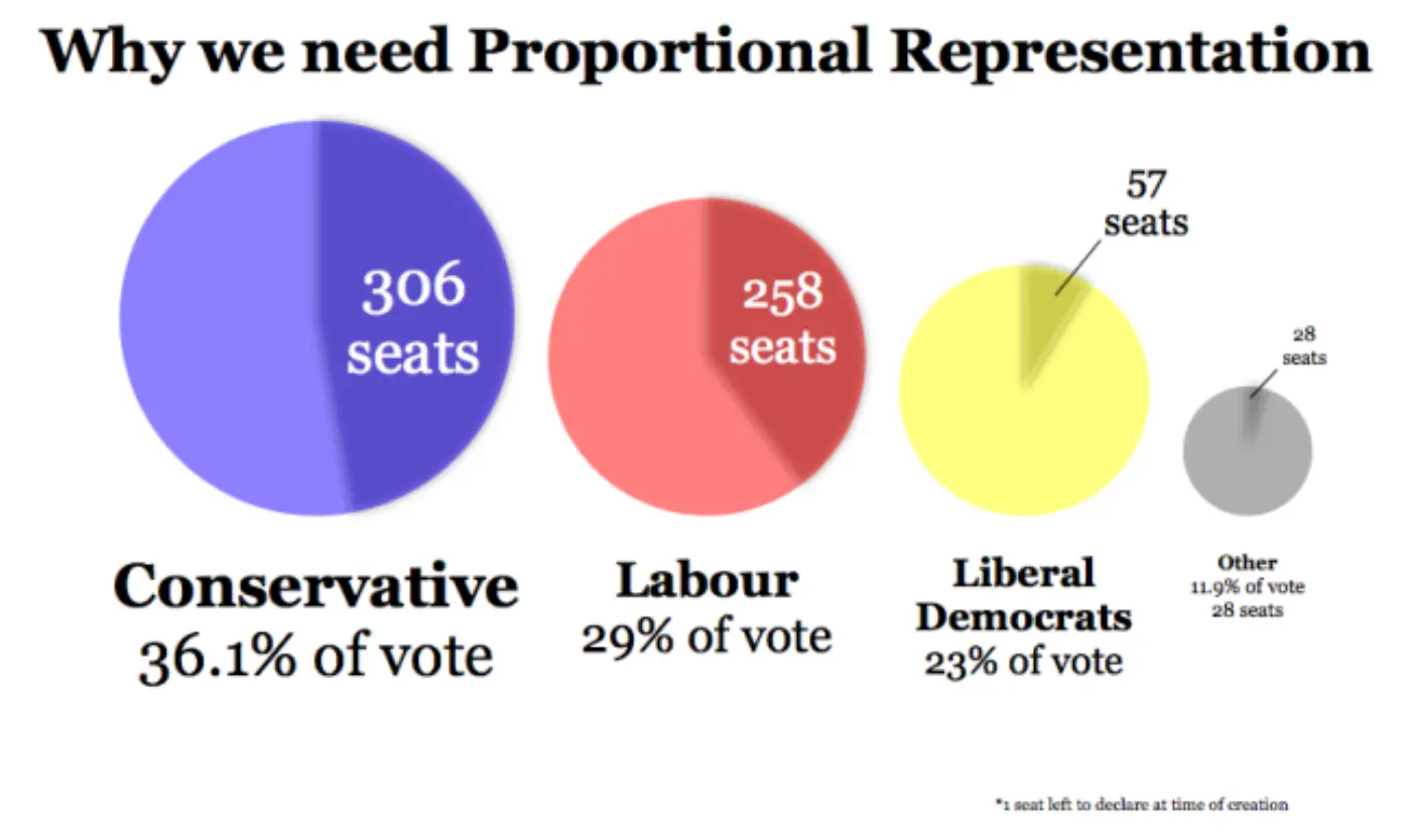 Pie charts comparing vote share with seats at the 2010 UK general election: Conservative 36.1% of the vote and 306 seats, Labour 29% and 258 seats, Liberal Democrats 23% and 57 seats, Other 11.9% and 28 seats