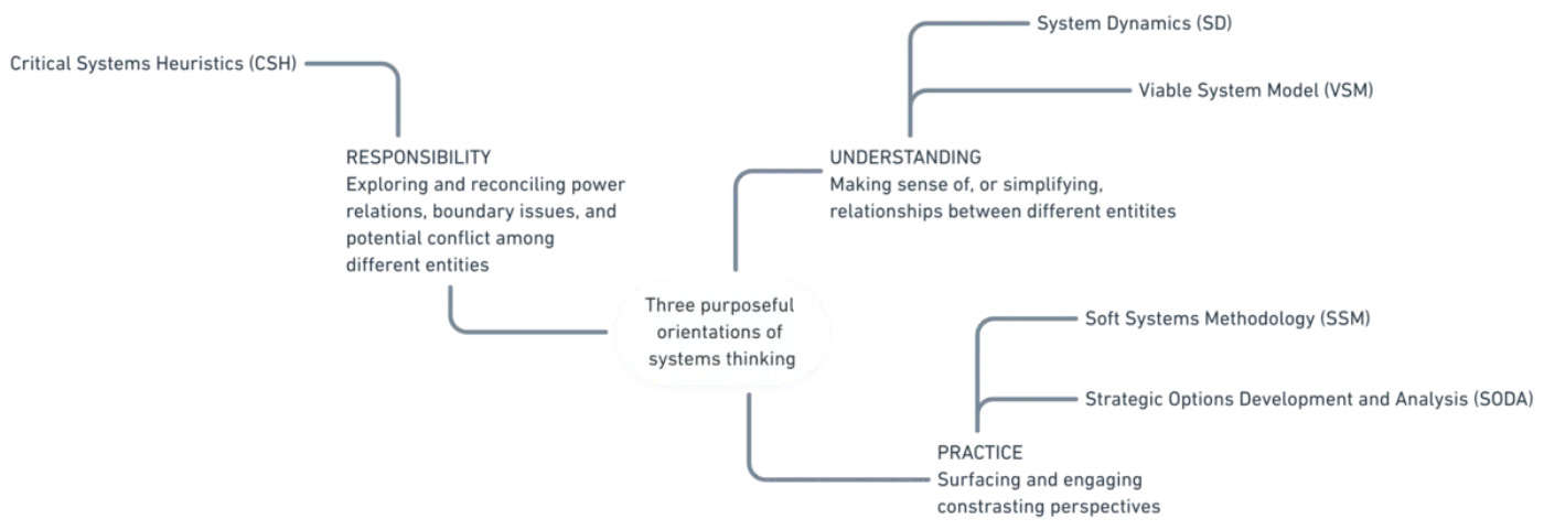 A spray diagram outlining three orientations of systems thinking: RESPONSIBILITY linked to Critical Systems Heuristics (CSH), UNDERSTANDING, and PRACTICE linked to System Dynamics (SD), Viable System Model (VSM), Soft Systems Methodology (SSM), and Strategic Options Development and Analysis (SODA).