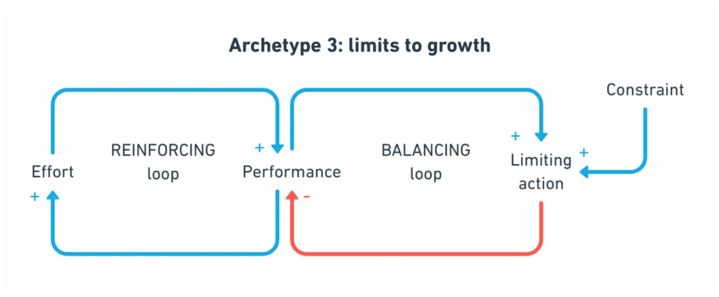 A system dynamics diagram titled "Archetype 3: Limits to Growth," showing interconnected feedback loops with arrows between "Effort," "Performance," and "Limiting action," with plus and minus signs indicating the nature of relationships.