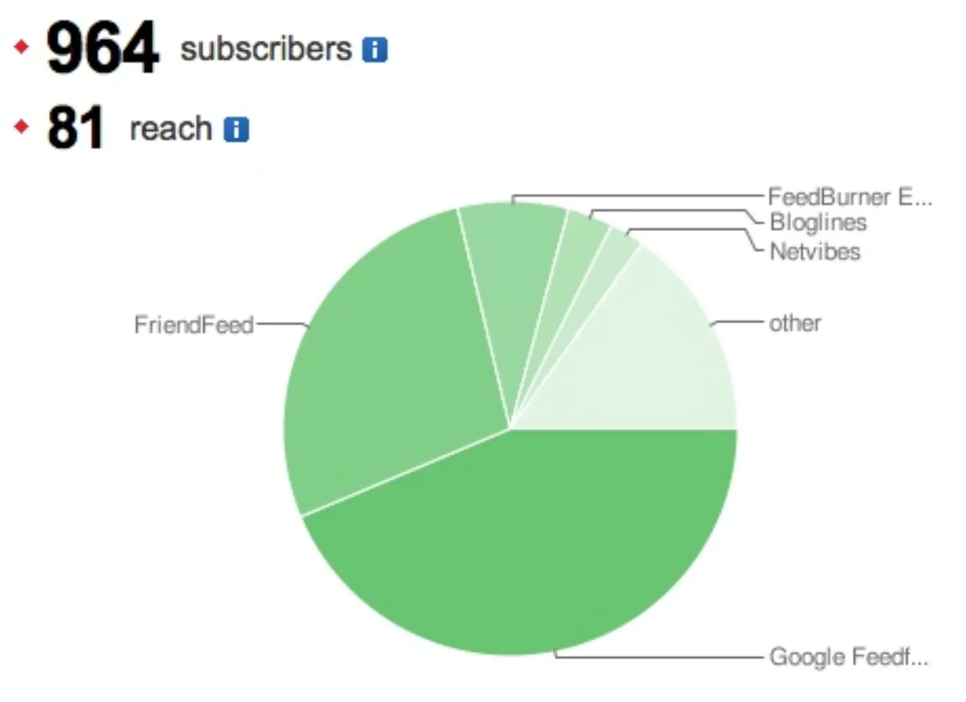 dougbelshaw.com/blog subscribers