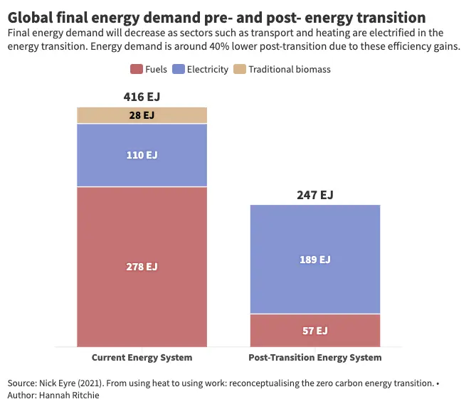 Auto-generated description: A bar chart compares global final energy demand between the current energy system (416 EJ) and the post-transition energy system (247 EJ), showing reductions across fuels, electricity, and traditional biomass.
