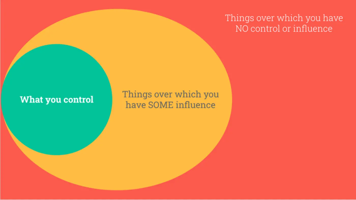 Red background with title 'Thing over which you have NO control or influence'.
Large yellow oval with title 'Things over which you have SOME influence'
Small green circle within yellow oval with title 'What you control'