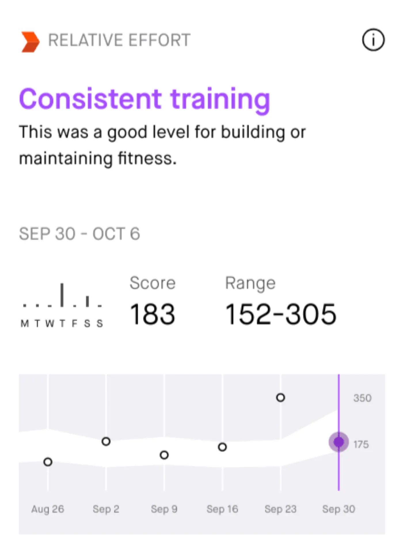 Screenshot from Strava showing 'Consistent training'
