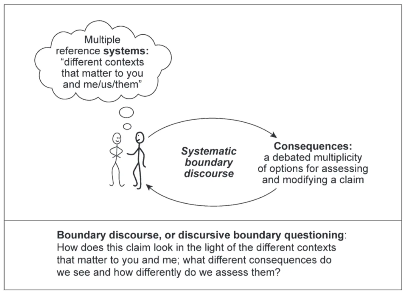 Black and white diagram with two stick figues. A thought bubble contains the words "Multiple reference systems: "different context that matter to you and me/us/them"."
There is an arrow going to and from the words: "Consequences: a debated multiplicity of options for assessing and modifying a claim"
