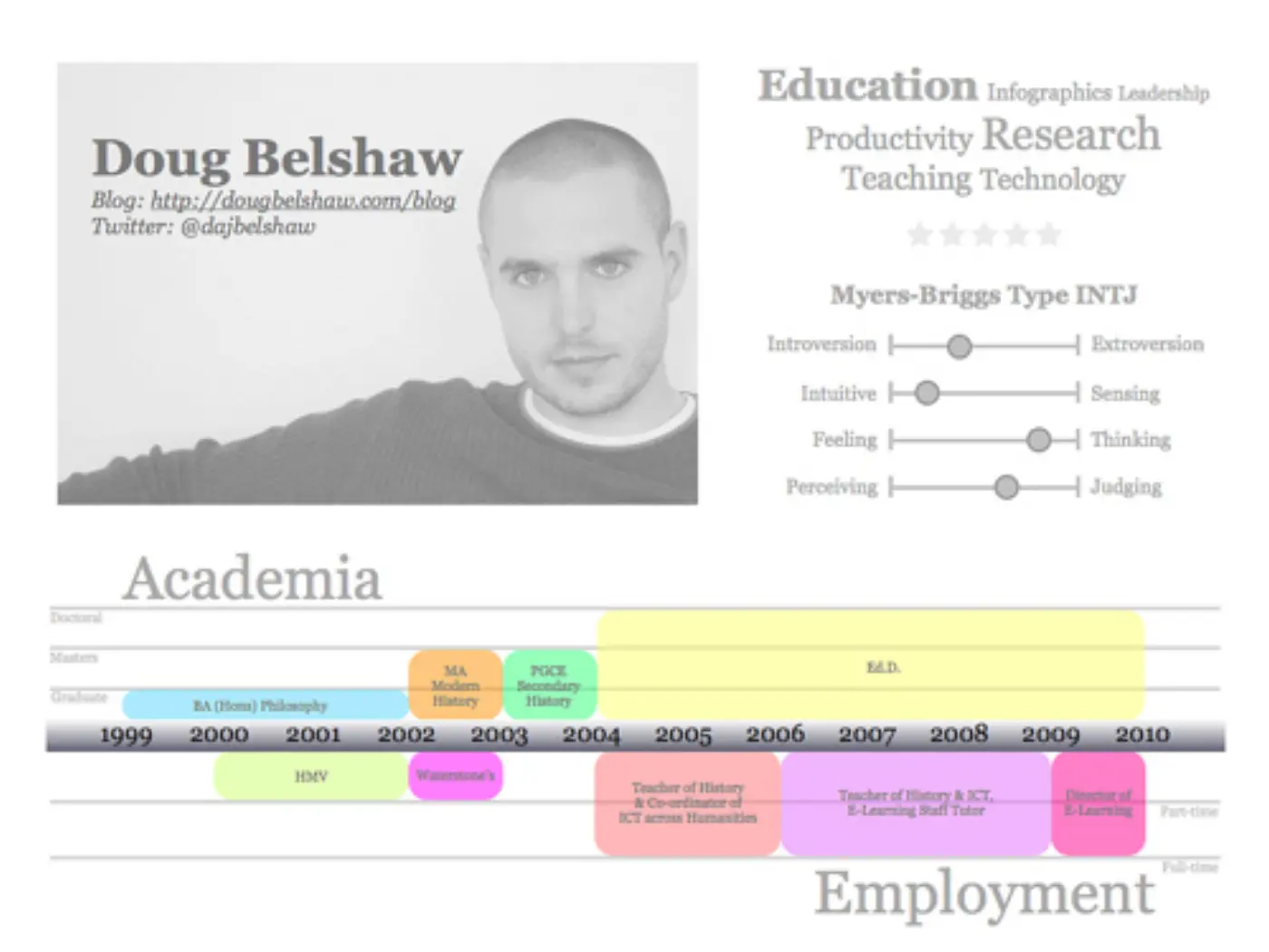 Doug Belshaw's visual resumé