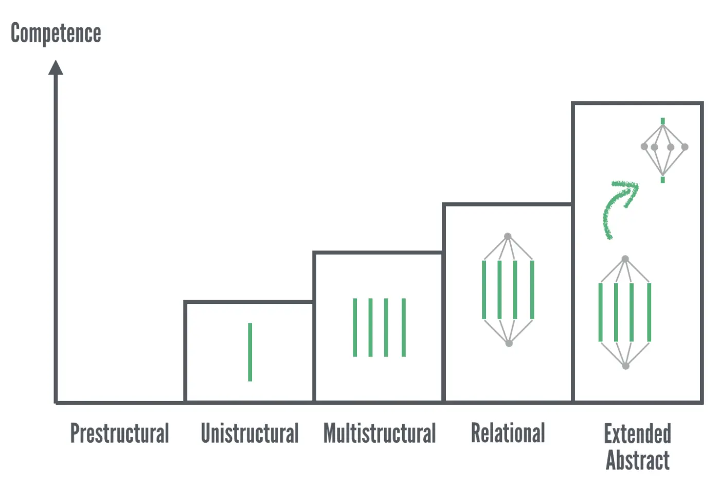 SOLO Taxonomy