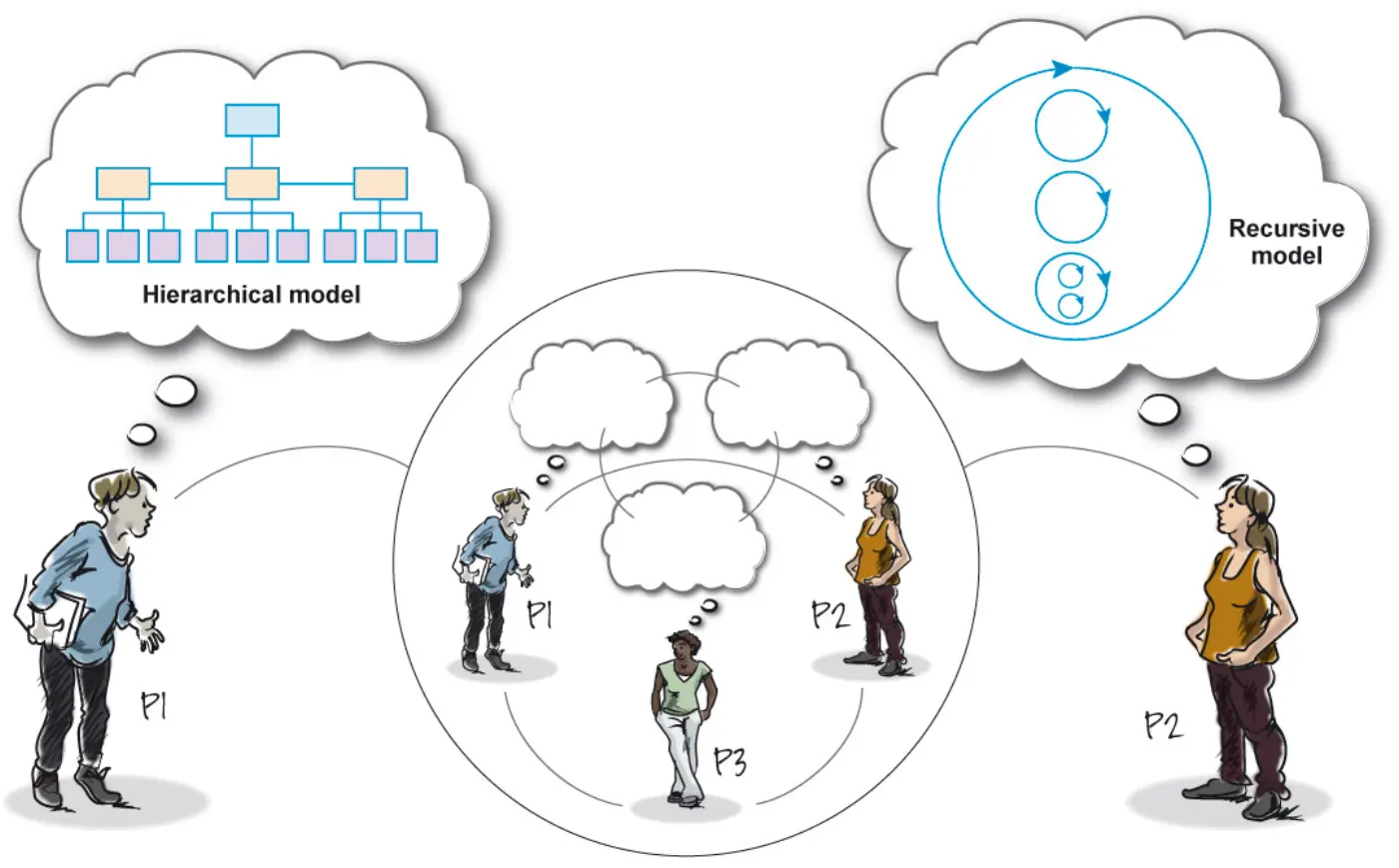 The image depicts a scene with three individuals, each with a thought bubble. Person 1 (P1) on the left, Person 2 (P2) on the right, and Person 3 (P3) in the center. P1 and P2 are standing while P3 is in a thoughtful pose, possibly crouching or sitting.
P1's thought bubble shows a "Hierarchical model" consisting of a typical organizational chart with boxes connected in a tree structure. This represents a traditional approach to organization, where each box likely represents different roles or departments in a hierarchy.
P2's thought bubble displays a "Recursive model," which contains circles within a larger circle, each with arrows pointing clockwise. This suggests a system where components are nested within each other, continuously influencing one another in a cycle.
The central figure (P3) is surrounded by thought bubbles from both P1 and P2, indicating that they are considering both hierarchical and recursive models. This may suggest that P3 is in the process of synthesizing these two perspectives or models.
The overall scene suggests a discussion or contemplation of different models or systems of organization, with each person contributing a distinct viewpoint. The circular boundary that encapsulates P1, P2, and P3 suggests a boundary of a system or a domain where these interactions and thought processes are taking place.