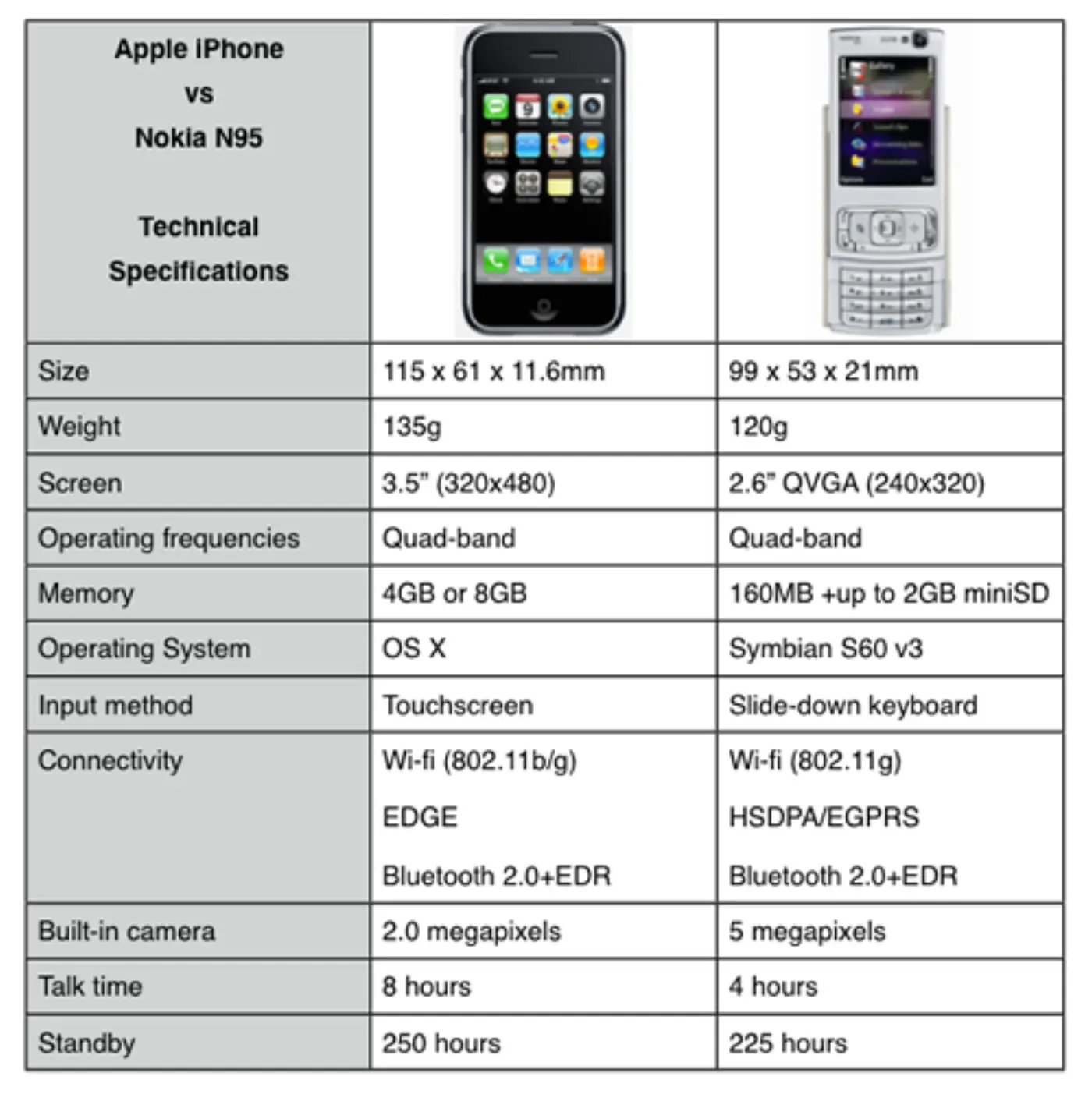 iPhone vs N95 - table