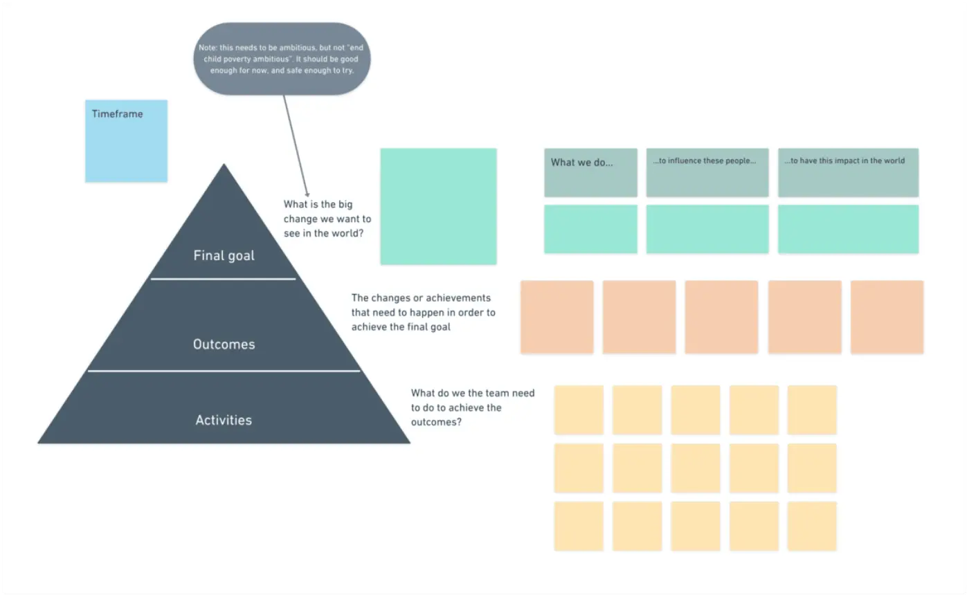 Theory of Change template with 'Final goal', 'Outcomes' and 'Activities'