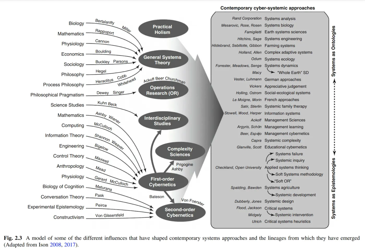This diagram visually organises various academic disciplines and influential thinkers into categories that feed into contemporary systems approaches. On the left, disciplines like Biology, Mathematics, Economics, and Philosophy funnel into General Systems Theory, Operations Research (OR), Interdisciplinary Studies, Complexity Sciences, and Cybernetics, shown in the center. These central streams then lead into specific contemporary cyber-systemic approaches on the right, such as Systems Analysis, Systems Dynamics, and Educational Cybernetics, among others. The diagram uses curved arrows to indicate the flow of influence from historical disciplines and theorists to modern practices, highlighting a web of interconnected knowledge across time and fields.
