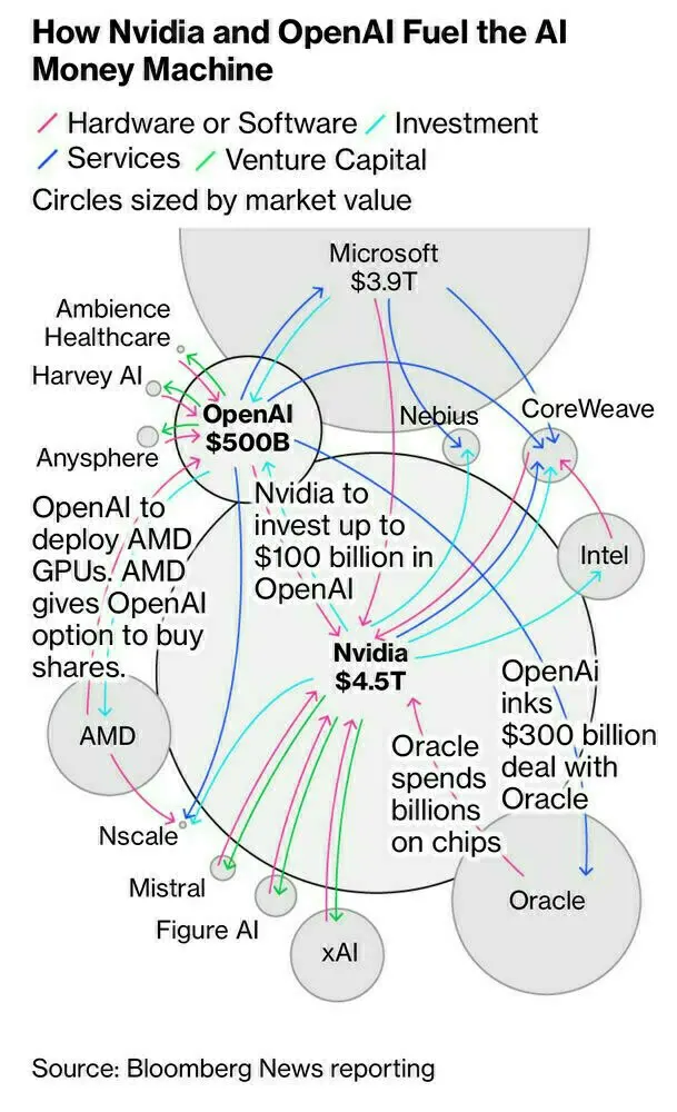 Auto-generated description: A flowchart illustrates the financial interactions and partnerships between Nvidia, OpenAI, and various companies in the AI sector, with circles sized by market value.