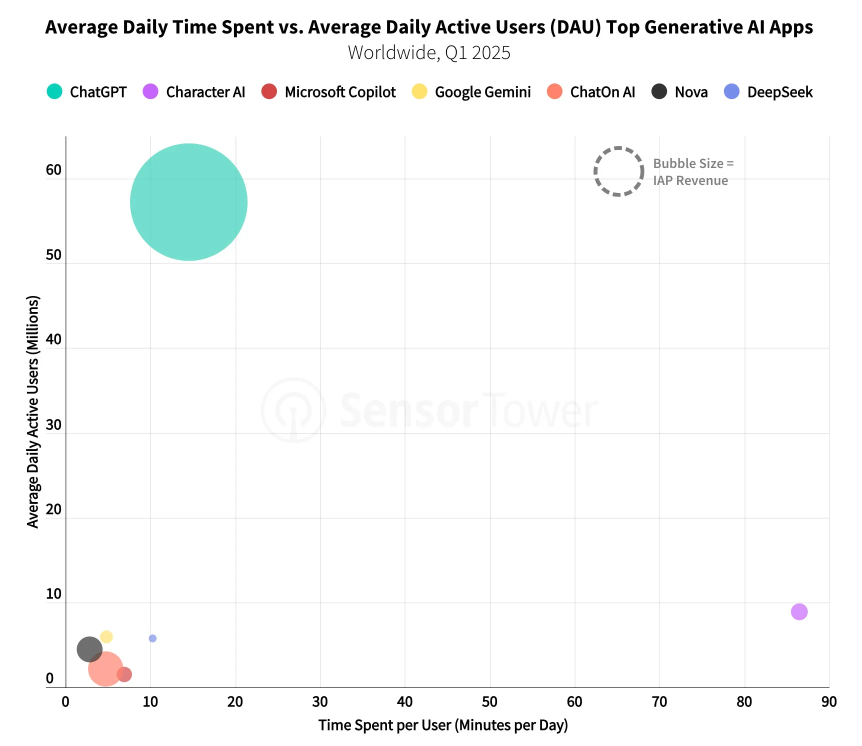 Auto-generated description: A scatter plot displays generative AI apps with axes showing average daily time spent per user versus average daily active users, where bubble sizes represent app revenue.