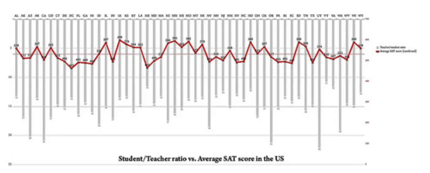 Flowing Data competition - US class sizes vs. SAT (v2)