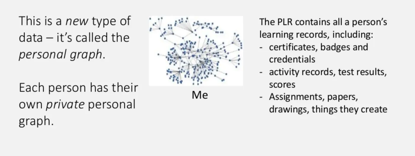 Personal Learning Record