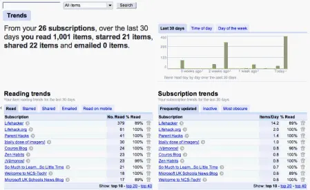 Trends in Google Reader for Doug Belshaw
