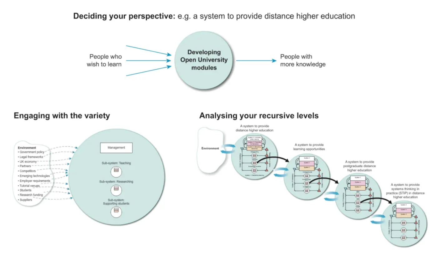 Diagram explaining a Viable System Model for Open University modules, showing connections between learners, the teaching environment, and the recursive levels of educational systems.